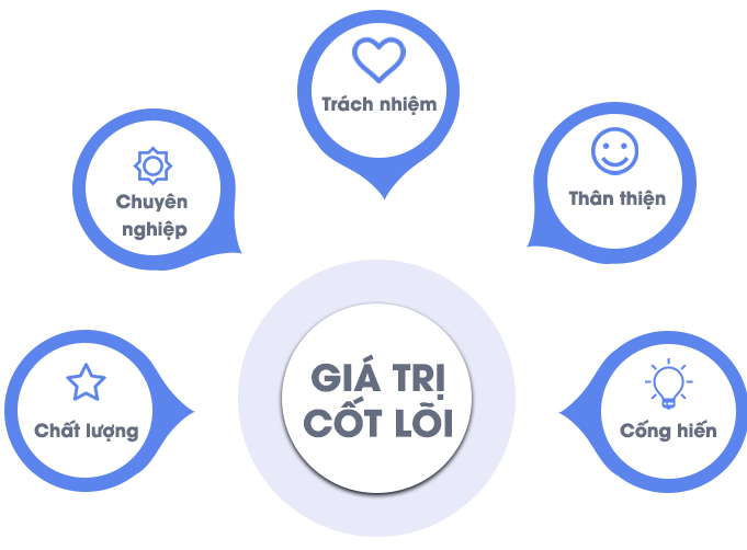 Giá trị cốt lõi